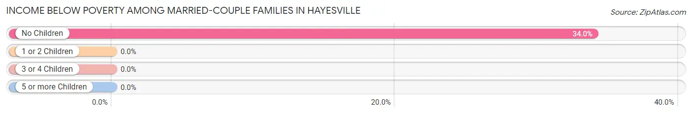 Income Below Poverty Among Married-Couple Families in Hayesville