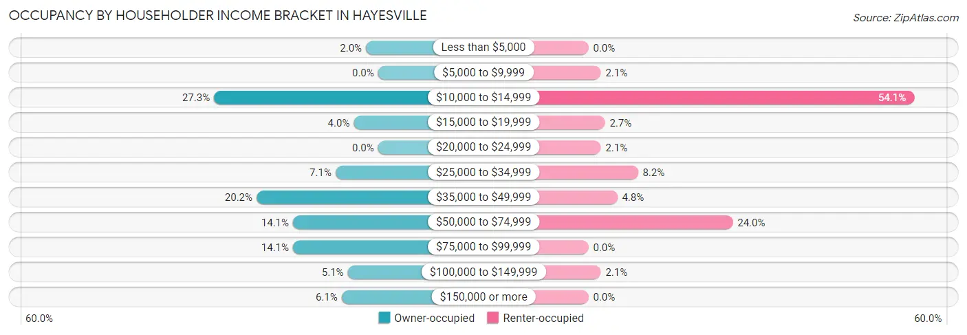 Occupancy by Householder Income Bracket in Hayesville