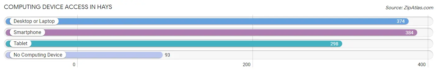 Computing Device Access in Hays
