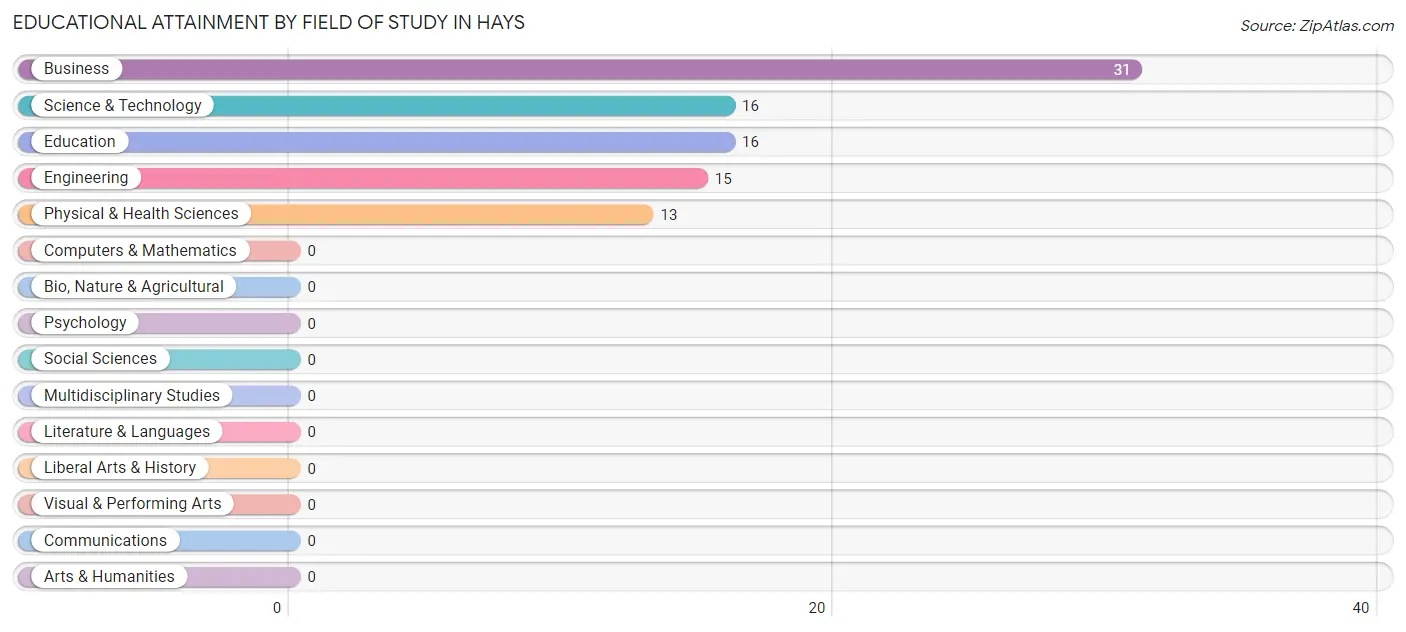 Educational Attainment by Field of Study in Hays
