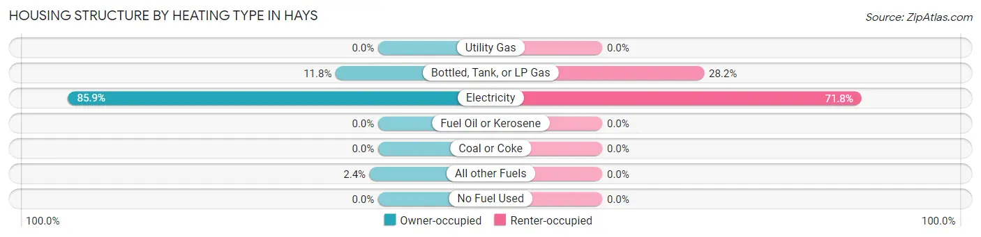 Housing Structure by Heating Type in Hays