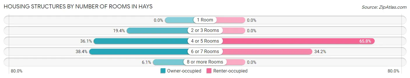 Housing Structures by Number of Rooms in Hays