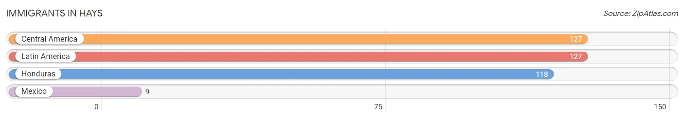 Immigrants in Hays