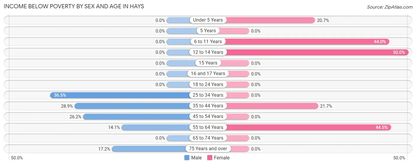 Income Below Poverty by Sex and Age in Hays