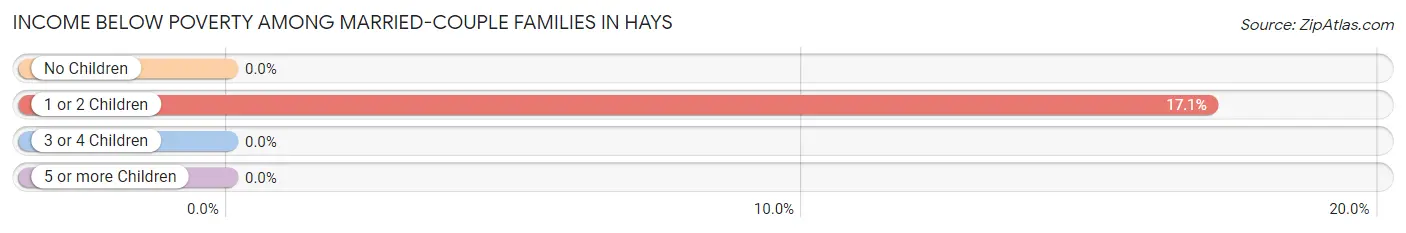 Income Below Poverty Among Married-Couple Families in Hays