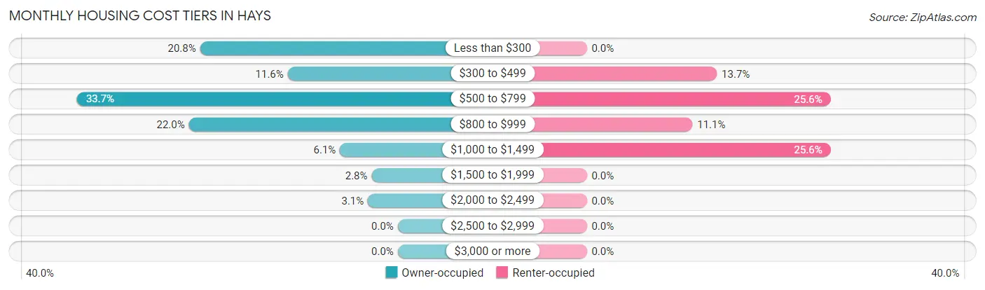 Monthly Housing Cost Tiers in Hays