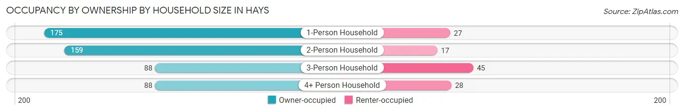 Occupancy by Ownership by Household Size in Hays