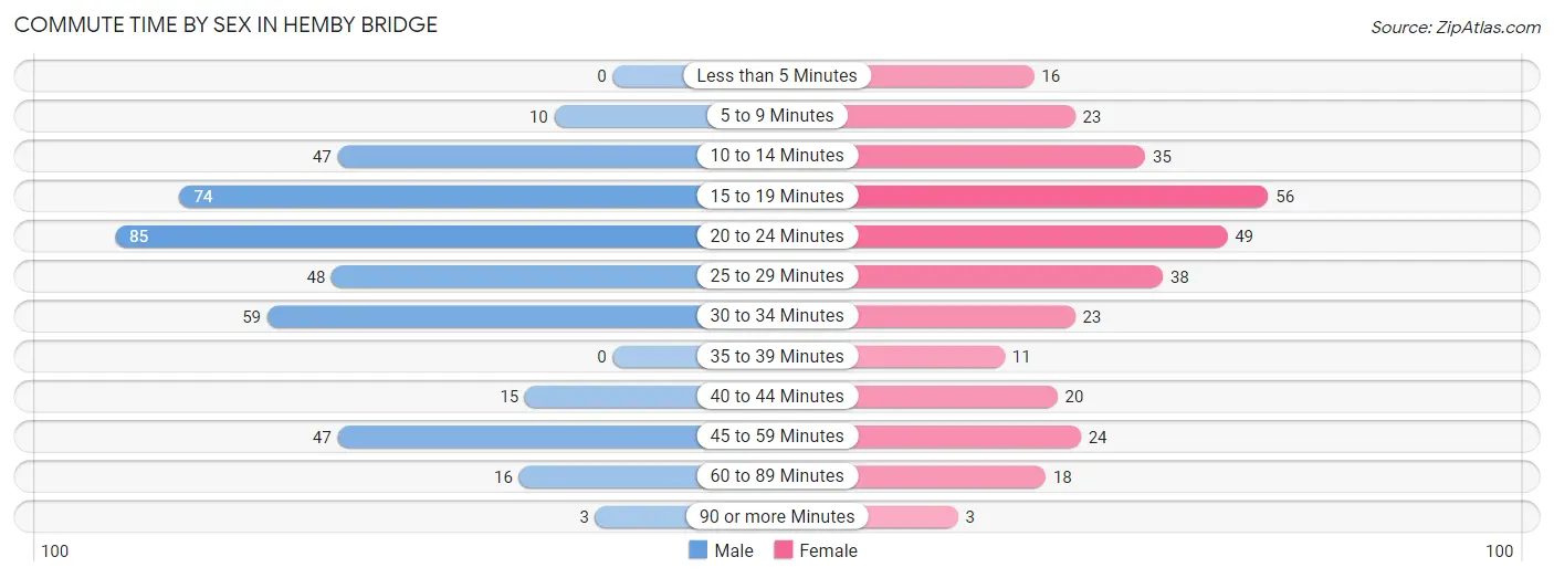 Commute Time by Sex in Hemby Bridge