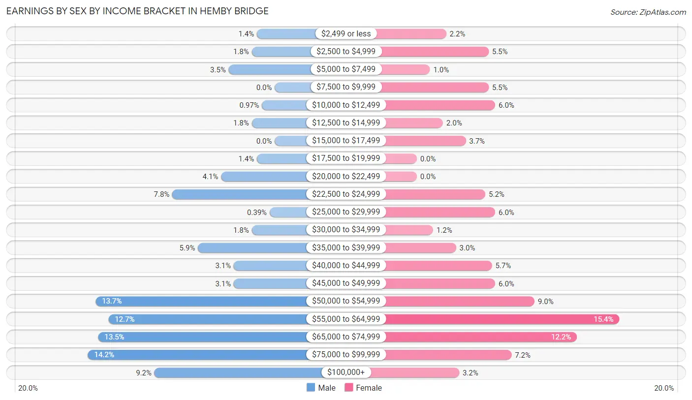 Earnings by Sex by Income Bracket in Hemby Bridge