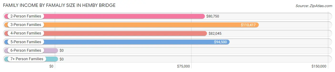 Family Income by Famaliy Size in Hemby Bridge