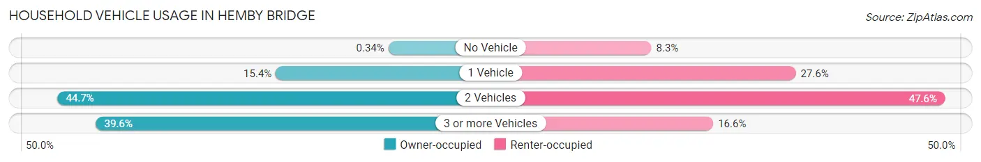 Household Vehicle Usage in Hemby Bridge