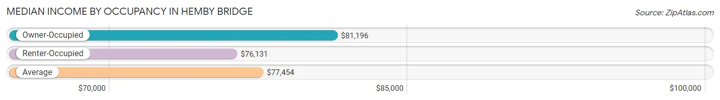 Median Income by Occupancy in Hemby Bridge