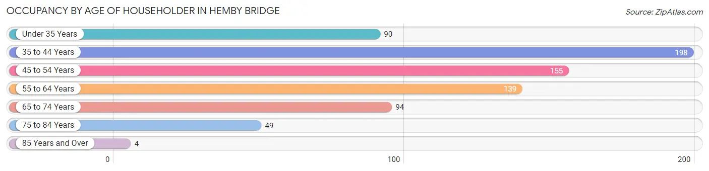 Occupancy by Age of Householder in Hemby Bridge