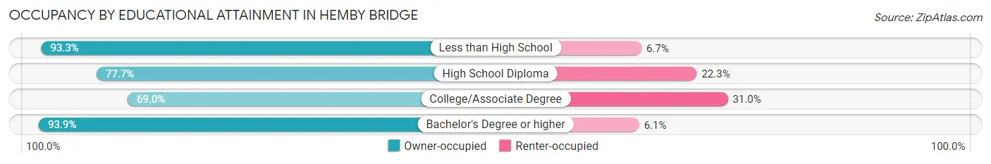 Occupancy by Educational Attainment in Hemby Bridge