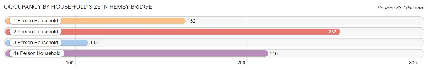 Occupancy by Household Size in Hemby Bridge