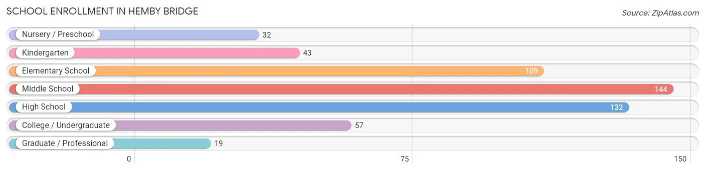 School Enrollment in Hemby Bridge
