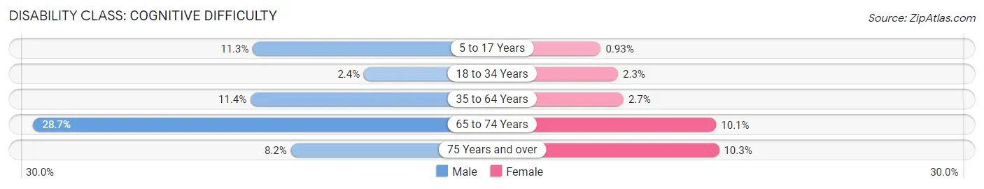 Disability in Henderson: <span>Cognitive Difficulty</span>