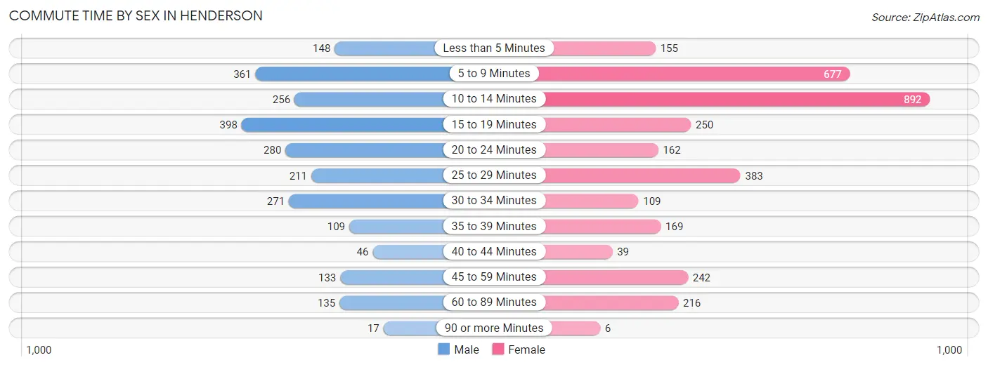 Commute Time by Sex in Henderson