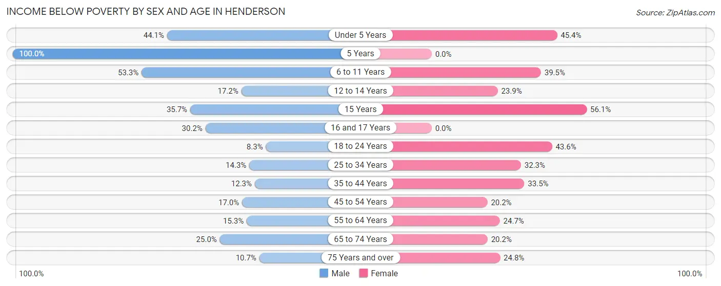 Income Below Poverty by Sex and Age in Henderson