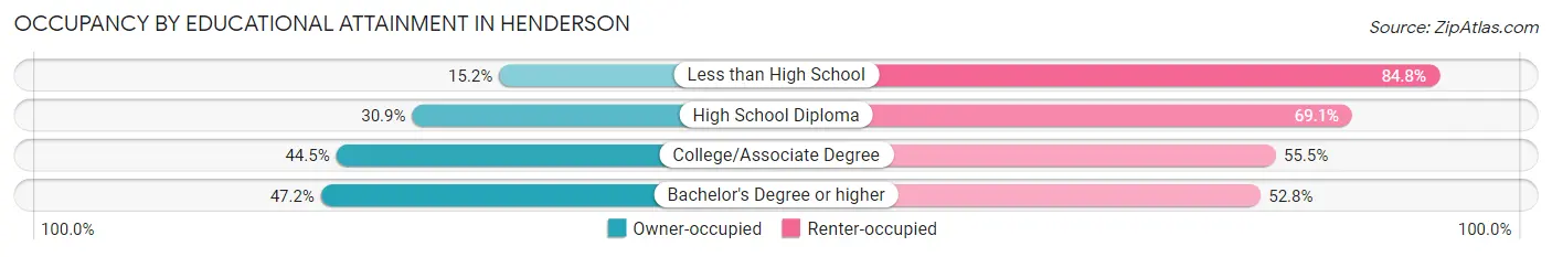 Occupancy by Educational Attainment in Henderson