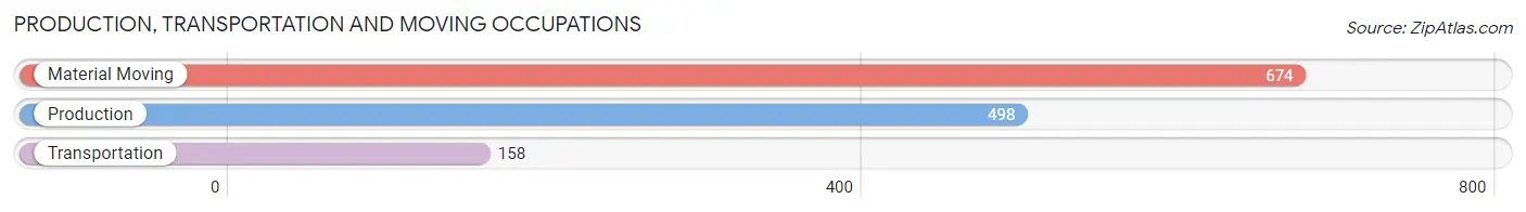 Production, Transportation and Moving Occupations in Henderson