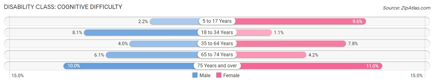 Disability in Hendersonville: <span>Cognitive Difficulty</span>