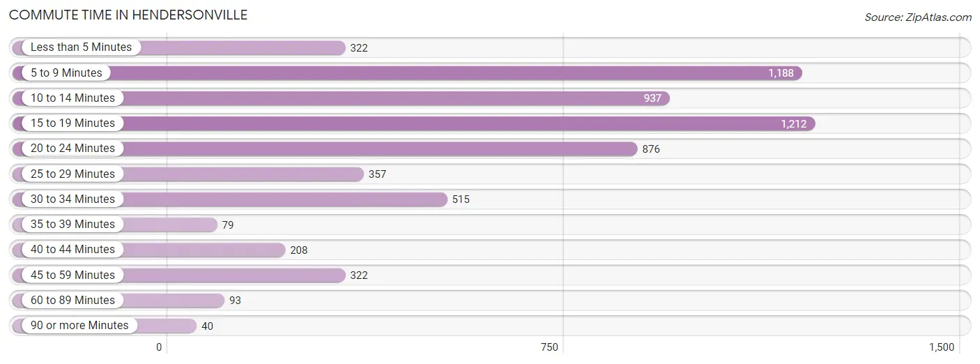 Commute Time in Hendersonville