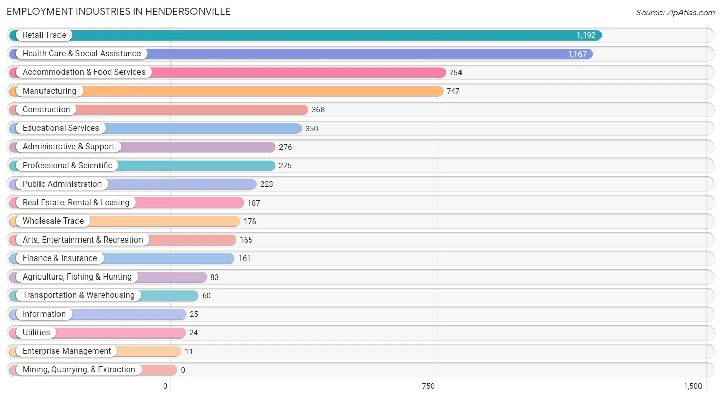 Employment Industries in Hendersonville