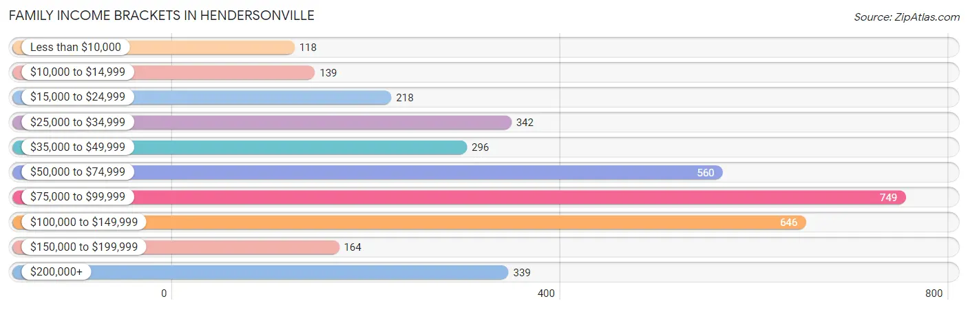 Family Income Brackets in Hendersonville