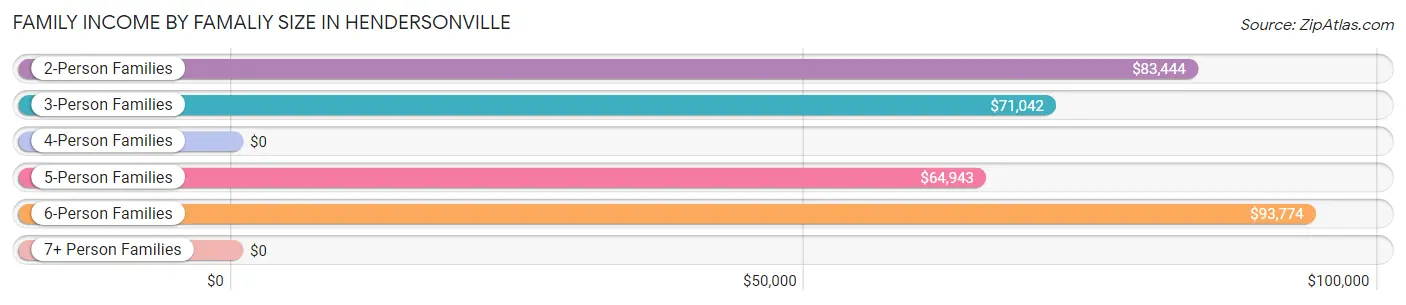 Family Income by Famaliy Size in Hendersonville