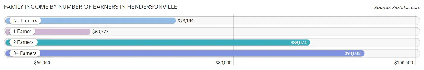 Family Income by Number of Earners in Hendersonville