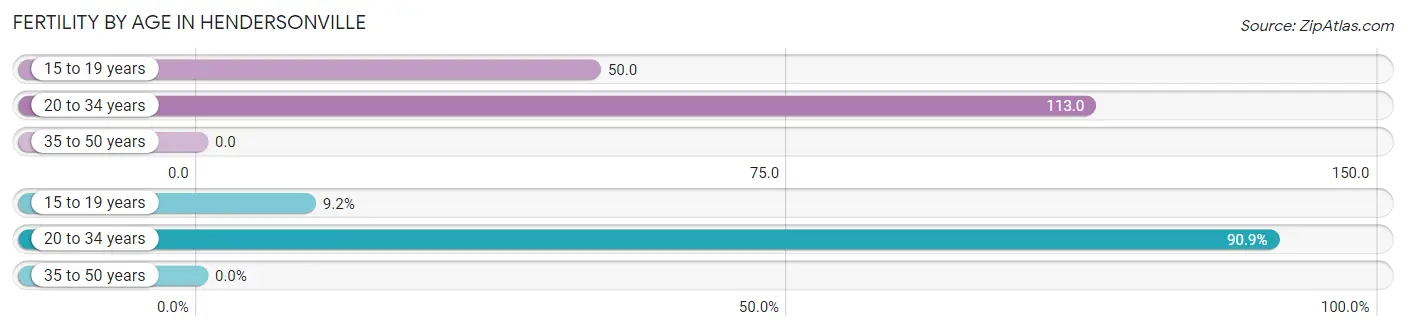 Female Fertility by Age in Hendersonville