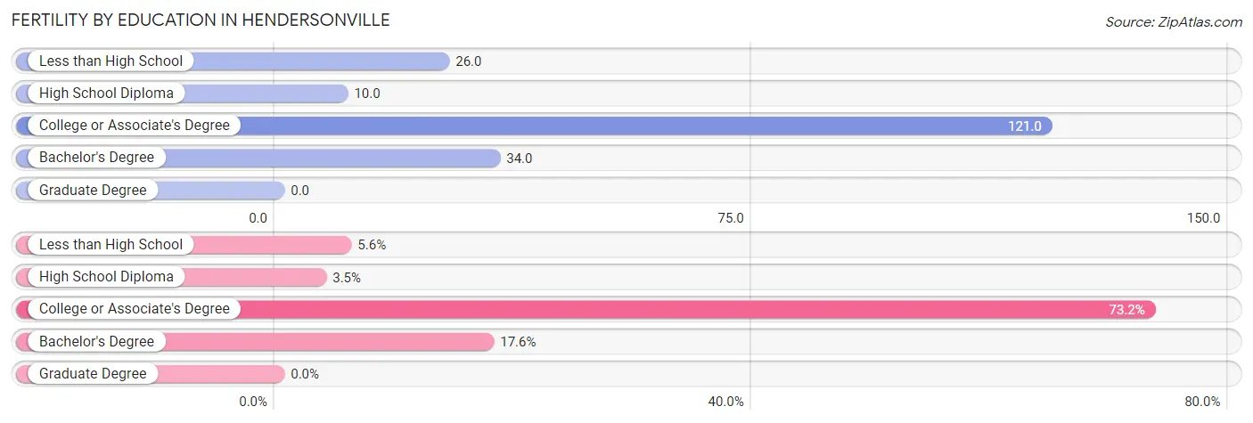 Female Fertility by Education Attainment in Hendersonville