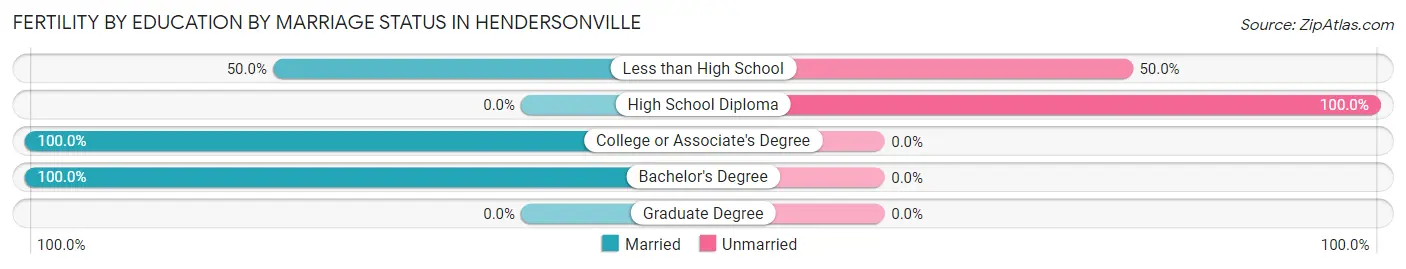 Female Fertility by Education by Marriage Status in Hendersonville