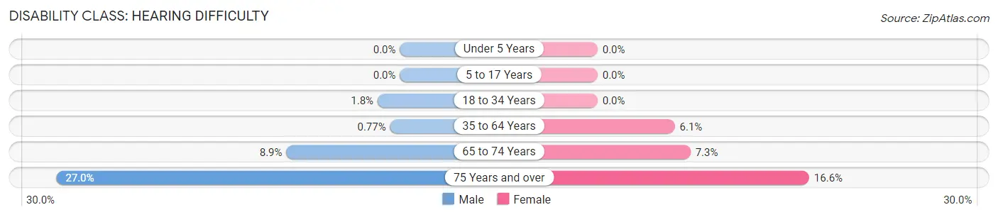 Disability in Hendersonville: <span>Hearing Difficulty</span>