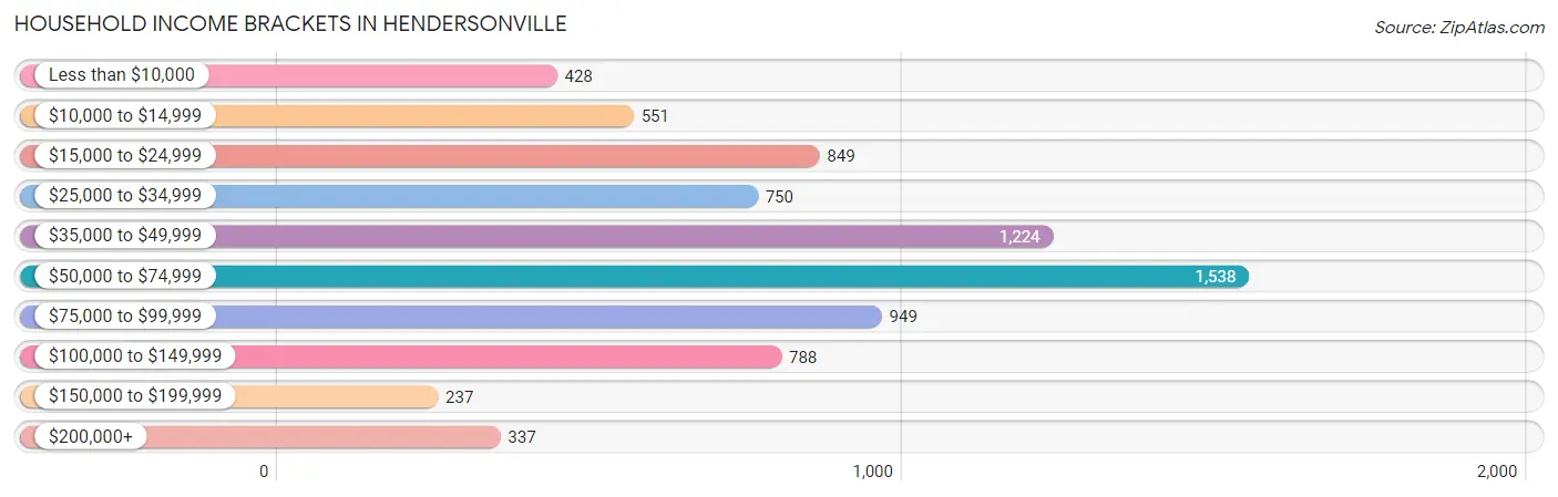 Household Income Brackets in Hendersonville