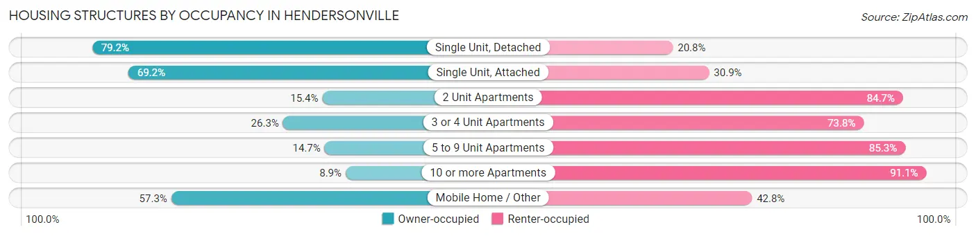 Housing Structures by Occupancy in Hendersonville