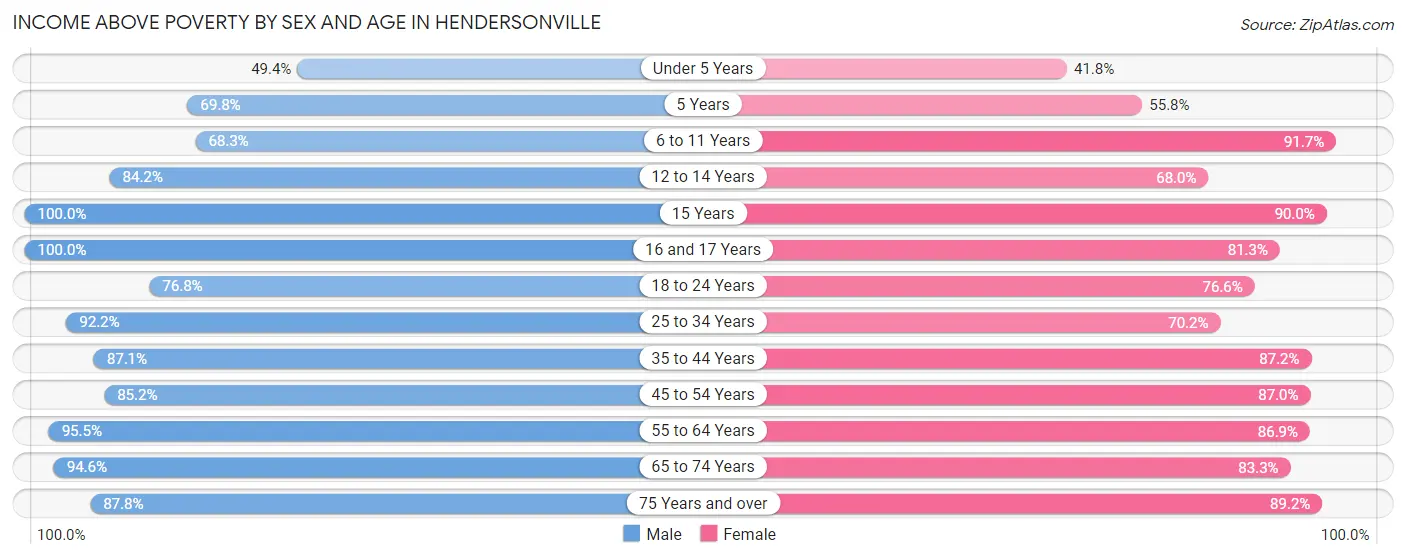 Income Above Poverty by Sex and Age in Hendersonville