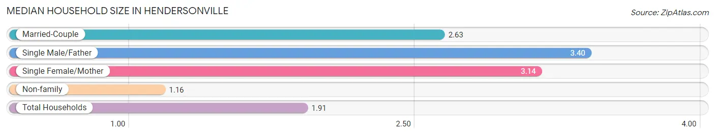 Median Household Size in Hendersonville