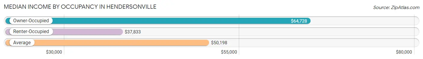 Median Income by Occupancy in Hendersonville