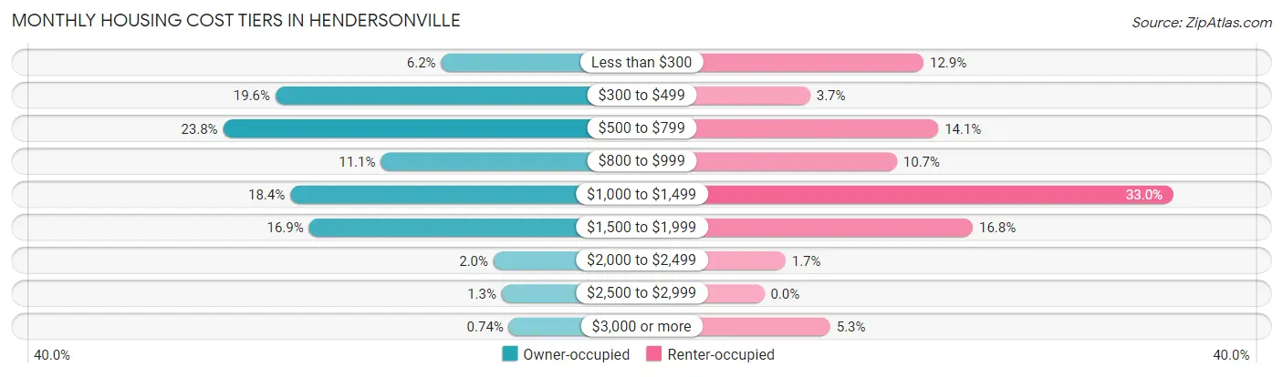 Monthly Housing Cost Tiers in Hendersonville