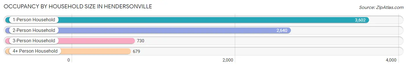 Occupancy by Household Size in Hendersonville