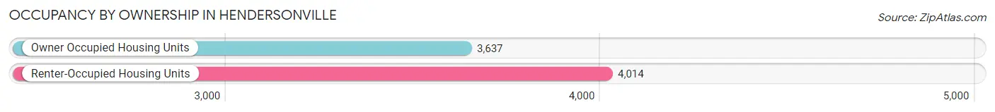 Occupancy by Ownership in Hendersonville