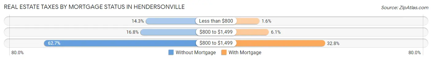 Real Estate Taxes by Mortgage Status in Hendersonville