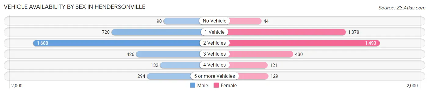 Vehicle Availability by Sex in Hendersonville