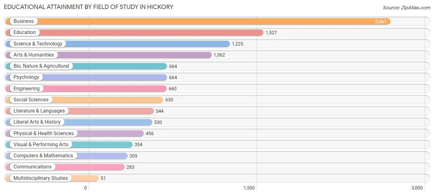 Educational Attainment by Field of Study in Hickory