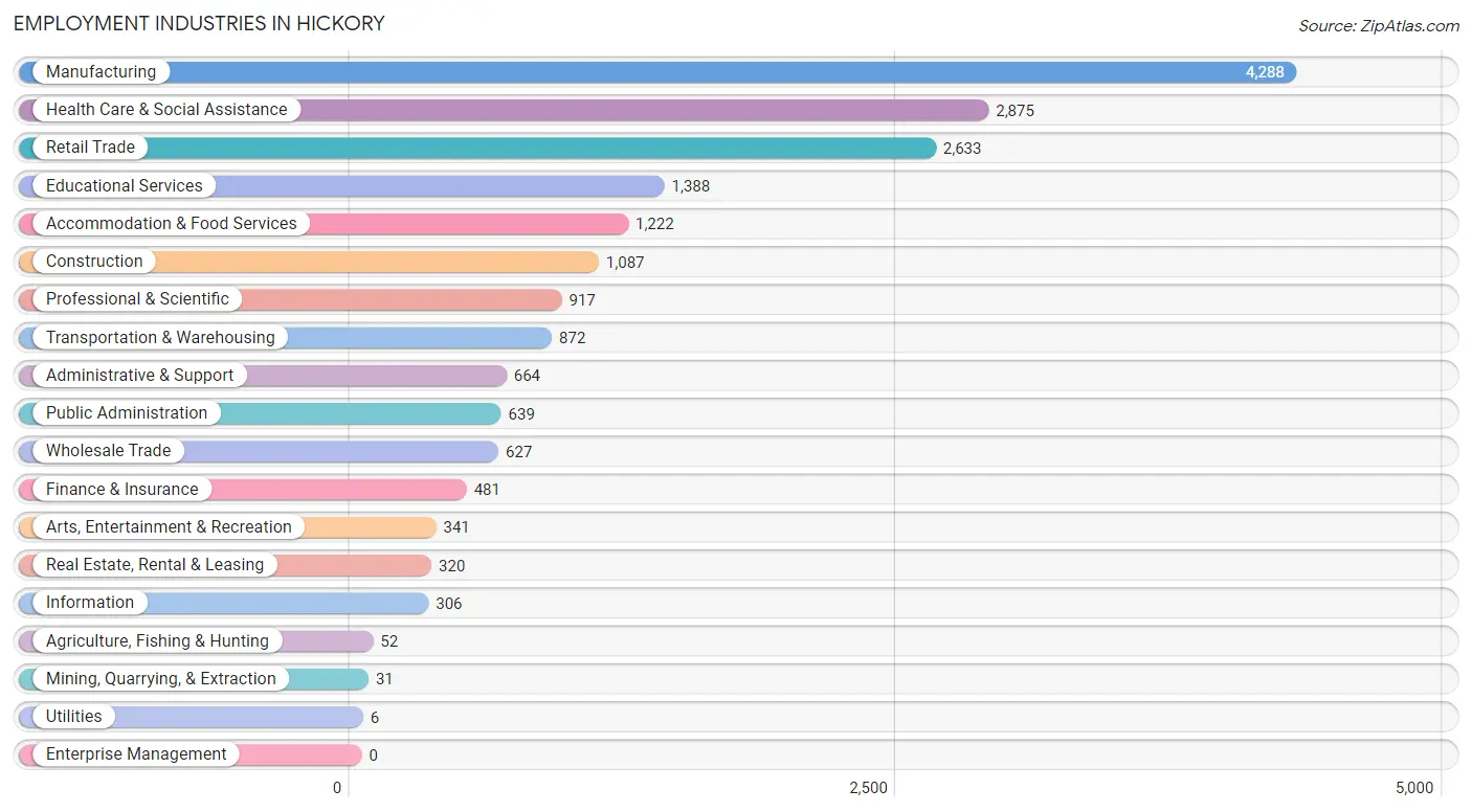 Employment Industries in Hickory