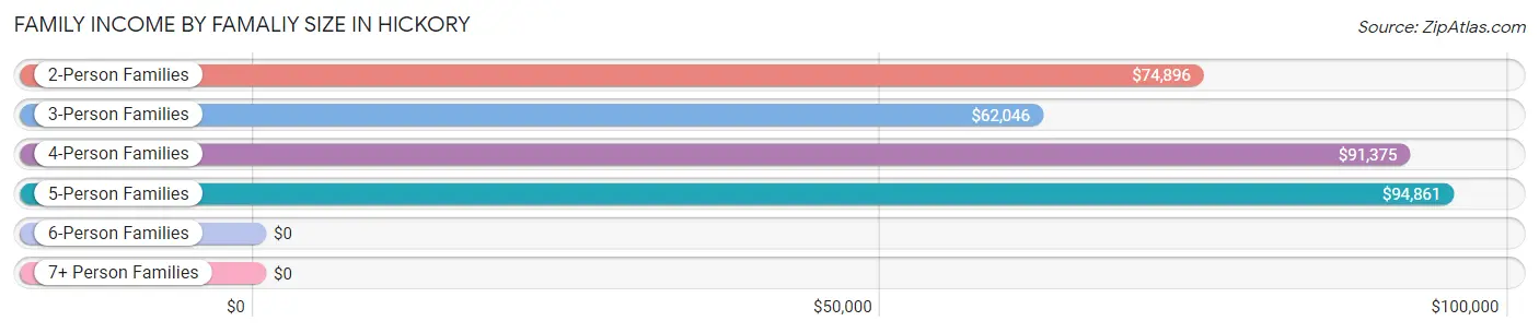 Family Income by Famaliy Size in Hickory