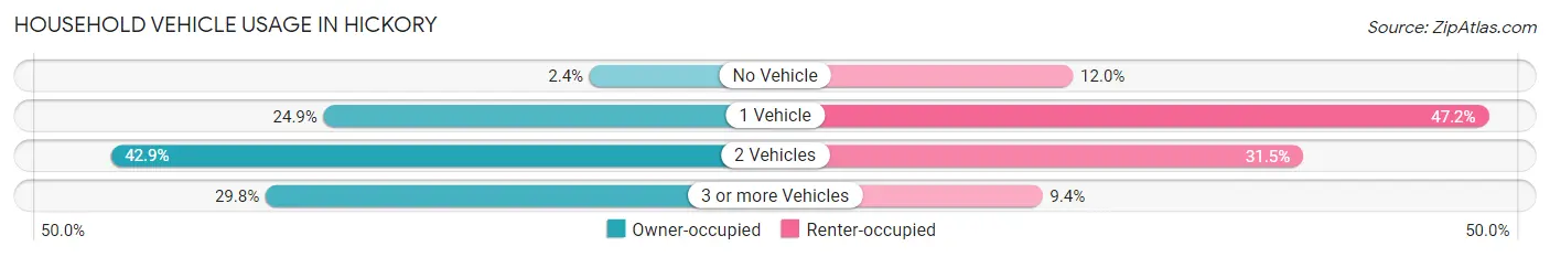 Household Vehicle Usage in Hickory