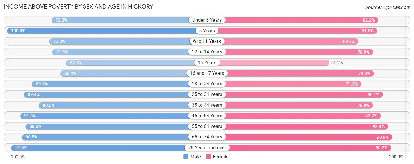 Income Above Poverty by Sex and Age in Hickory